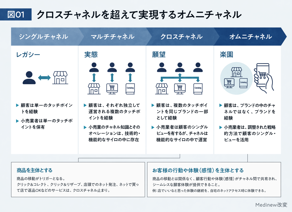 2 オムニチャネルの定義と位置づけを整理する｜製薬マーケ部門担当者と
